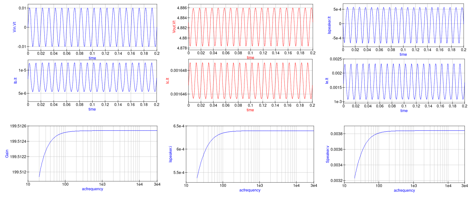 Gain and frequency response simulations for a test circuit